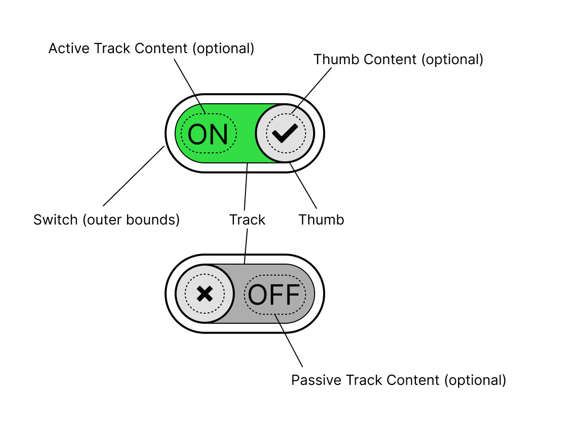 Switch anatomy with static track